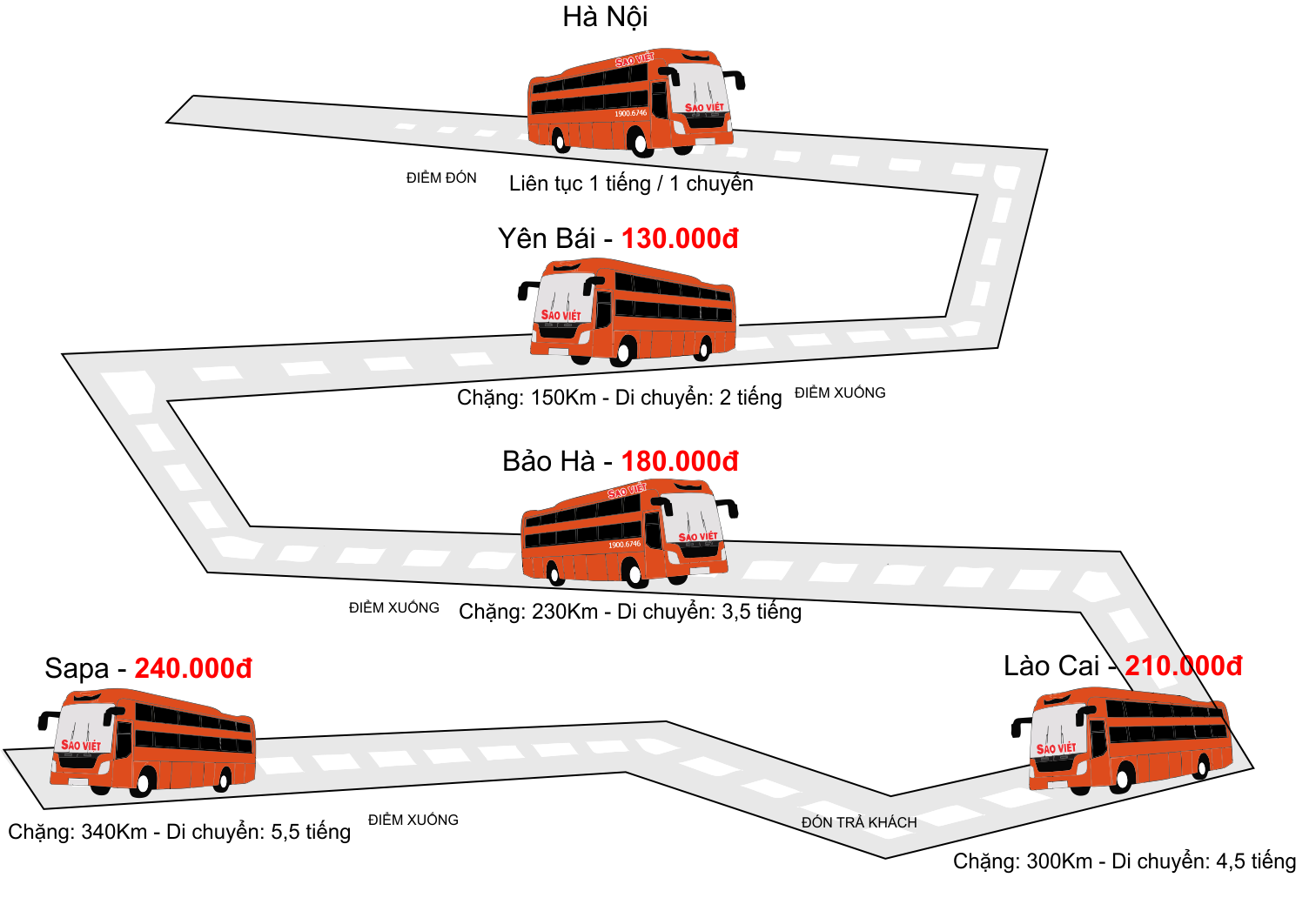 Bảng giá vé của hãng xe Sao Việt khi đi Sapa